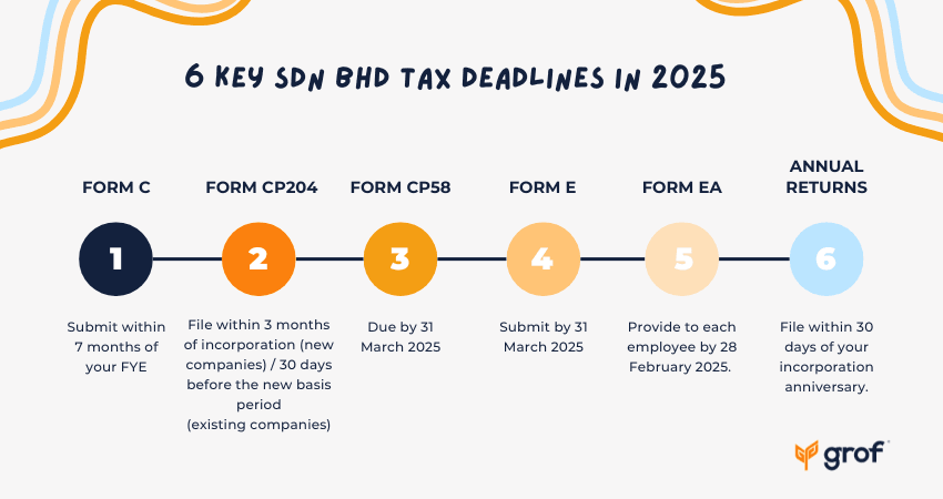 LHDN e-Filing Deadline 2025: 6 Key Dates for Sdn Bhd